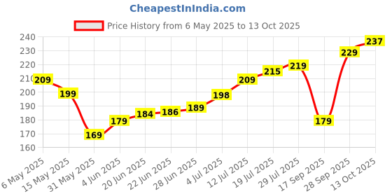 amazon.in Fresh Pomegranate Small, 1kg Price History Graph from 6 May 2025 to 13 Oct 2025