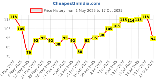 amazon.in Fresh Pomegranates,2 Pcs,Fresh,400 Gram fresh Price History Graph from 1 May 2025 to 17 Oct 2025