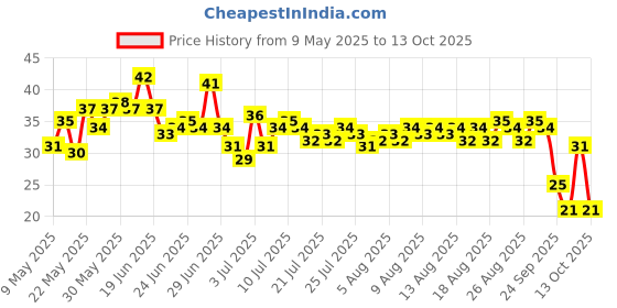 amazon.in Fresh Potato, 1kg Price History Graph from 9 May 2025 to 13 Oct 2025