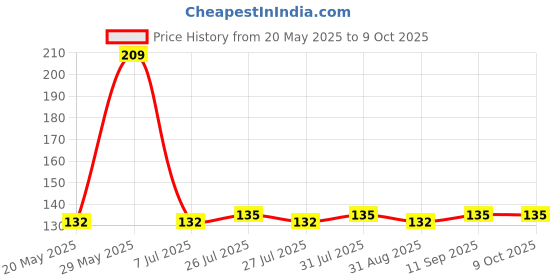 amazon.in fresh produce Act II Instant Popcorn - Butter Delite, 450g (Buy 2 get 1) fresh produce Price History Graph from 20 May 2025 to 8 Oct 2025