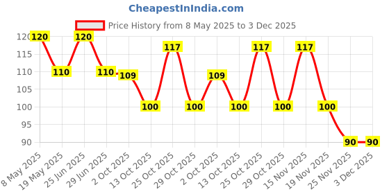amazon.in fresh produce Britannia Marie Gold Biscuit, 600g (Buy 4 get 1) fresh produce Price History Graph from 8 May 2025 to 3 Dec 2025