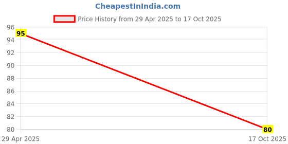 amazon.in Fresh Produce More Choice 3S Thick Poha,Vegetarian, 1 Kg Price History Graph from 29 Apr 2025 to 17 Oct 2025