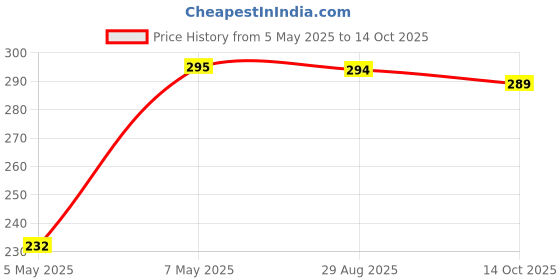 amazon.in Fresh Produce More Choice Cashew Whole 320 Count 200 Gm Price History Graph from 5 May 2025 to 14 Oct 2025