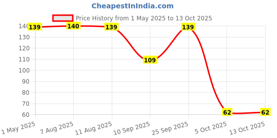 amazon.in Fresh Produce More Choice Spices - Star Anise, 20gram, Whole Price History Graph from 1 May 2025 to 13 Oct 2025