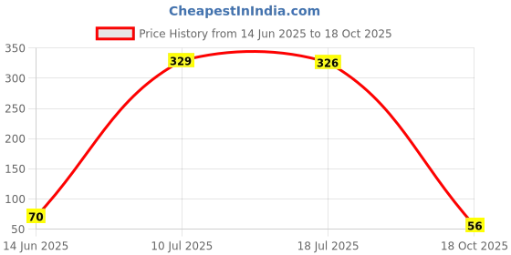 amazon.in Fresh Produce More Choice Till White, 200G, Seeds Price History Graph from 14 Jun 2025 to 18 Oct 2025