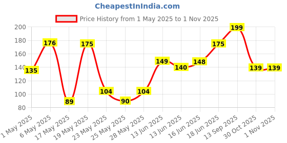 amazon.in Fresh Produce Tadaa Sweet Corn Kernels 725G - Party Pack Price History Graph from 1 May 2025 to 30 Oct 2025