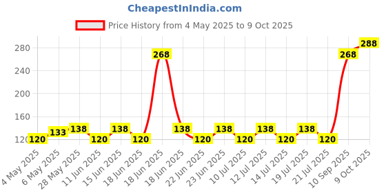 amazon.in fresh produce Tang Instant Drink Mix - Lemon, 500g fresh produce Price History Graph from 4 May 2025 to 9 Oct 2025
