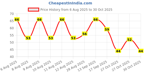 amazon.in Fresh Pulav Mix, 250g Price History Graph from 6 Aug 2025 to 30 Oct 2025
