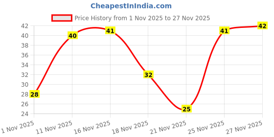 amazon.in Fresh Pumpkin Cubes, 225 g Price History Graph from 1 Nov 2025 to 27 Nov 2025