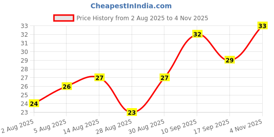 amazon.in Fresh Pumpkin Cubes, 250g Price History Graph from 2 Aug 2025 to 4 Nov 2025