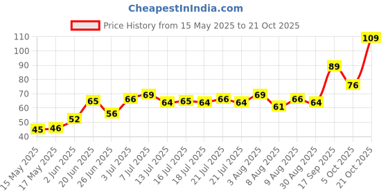 amazon.in Fresh Pumpkin Disco - 1 Whole - 500 G Price History Graph from 15 May 2025 to 21 Oct 2025