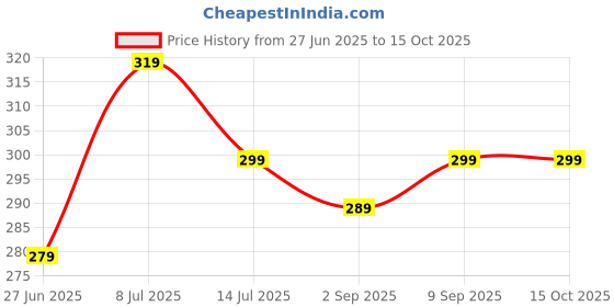 amazon.in Fresh Raspberry, 125 gm Pack Price History Graph from 27 Jun 2025 to 15 Oct 2025