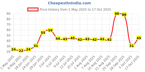amazon.in Fresh Red Cabbage, 1 Piece Price History Graph from 1 May 2025 to 17 Oct 2025