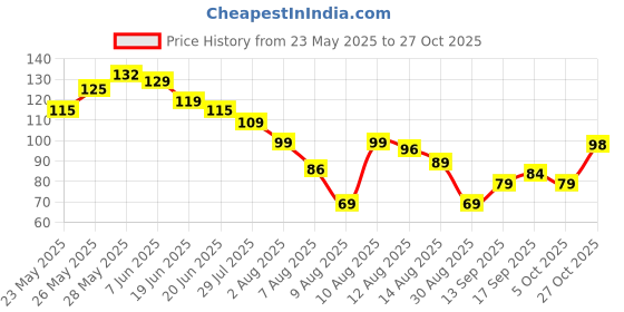 amazon.in Fresh Red Globe Grapes, 250g Price History Graph from 23 May 2025 to 27 Oct 2025