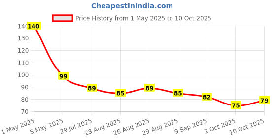 amazon.in Fresh Red Rose Bunch,5Pcs Price History Graph from 1 May 2025 to 10 Oct 2025