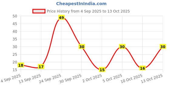 amazon.in Fresh Red Rose,1Pc Price History Graph from 4 Sep 2025 to 13 Oct 2025