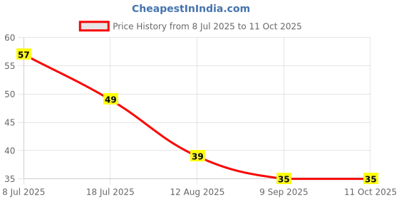 amazon.in Fresh Romaine Lettuce - Hydroponically Grown with live roots (approx.125-200 gm) Pack Price History Graph from 8 Jul 2025 to 11 Oct 2025