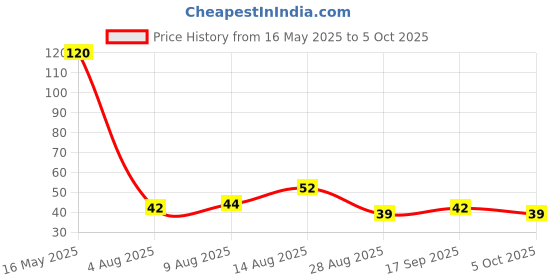 amazon.in Fresh Sambhar Mix, 250g fresh Price History Graph from 16 May 2025 to 5 Oct 2025