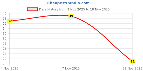 amazon.in Fresh Sarson Ka Saag (Mustard Leaves), 500 grams Price History Graph from 4 Nov 2025 to 18 Nov 2025