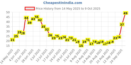 amazon.in Fresh Spinach, 250g Price History Graph from 14 May 2025 to 9 Oct 2025