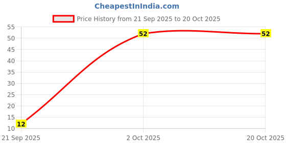 amazon.in Fresh Spring Garlic 100g Price History Graph from 21 Sep 2025 to 19 Oct 2025