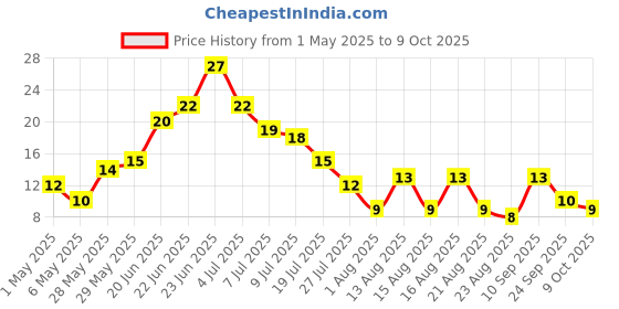 amazon.in Fresh Spring Onion, 100g Price History Graph from 1 May 2025 to 9 Oct 2025