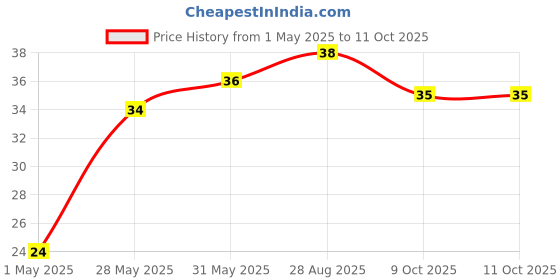 amazon.in Fresh Spring Onion, 250 g Price History Graph from 1 May 2025 to 11 Oct 2025