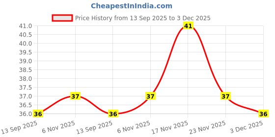 amazon.in Fresh Sprouts Brown Chana 200 gm Price History Graph from 13 Sep 2025 to 3 Dec 2025