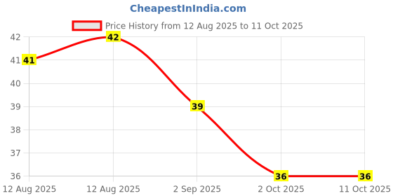 amazon.in Fresh Sprouts Matki 200 gm Price History Graph from 12 Aug 2025 to 11 Oct 2025