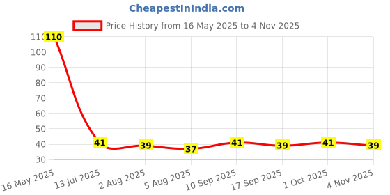 amazon.in Fresh Sprouts Moong Green 200 gm fresh Price History Graph from 16 May 2025 to 4 Nov 2025