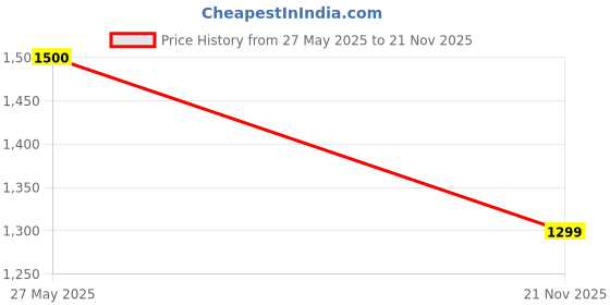amazon.in Fresh Step Dream Flower Scented Cat Litter – 20kg | Ultra Absorbent, Quick Clumping, Odor Control, Dust-Free Formula for Cats Price History Graph from 27 May 2025 to 21 Nov 2025