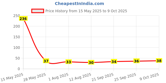 amazon.in Fresh Sugarcane Diced, 200gm fresh Price History Graph from 15 May 2025 to 9 Oct 2025