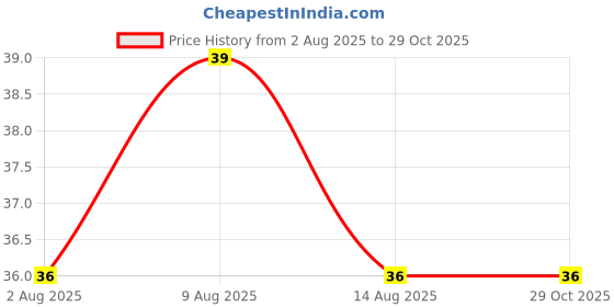 amazon.in Fresh Sweet Corn Shelled, 200g Price History Graph from 2 Aug 2025 to 29 Oct 2025