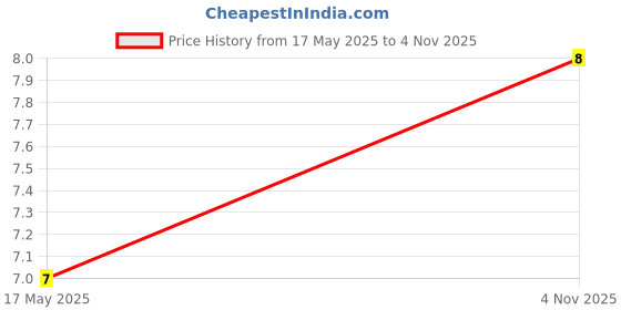 amazon.in Fresh Thyme, 10 g Price History Graph from 17 May 2025 to 4 Nov 2025