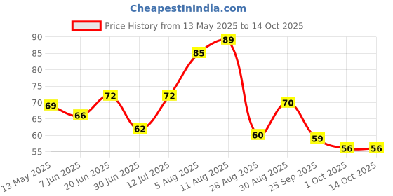 amazon.in Fresh Tinda, 500g fresh Price History Graph from 13 May 2025 to 13 Oct 2025