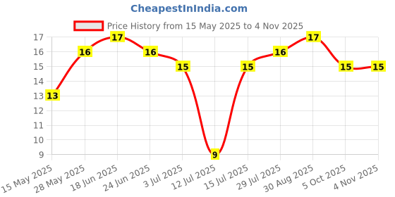amazon.in Fresh Tomato Cherry, 100gm Pack Price History Graph from 15 May 2025 to 4 Nov 2025