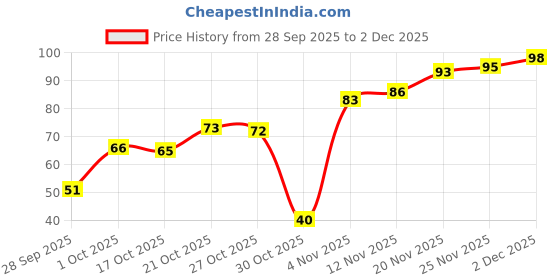 amazon.in Fresh Tomato - Cherry, 250g Price History Graph from 28 Sep 2025 to 2 Dec 2025