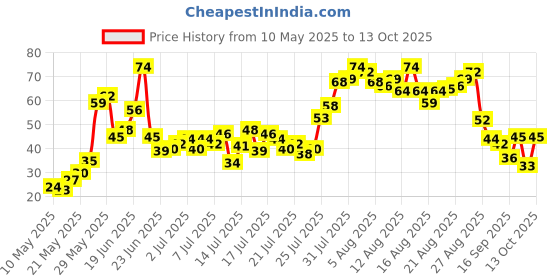 amazon.in Fresh Tomato Hybrid, 1kg Price History Graph from 10 May 2025 to 13 Oct 2025