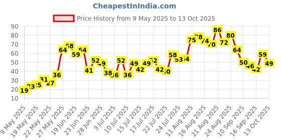 amazon.in Fresh Tomato - Local, 1kg Price History Graph from 9 May 2025 to 13 Oct 2025