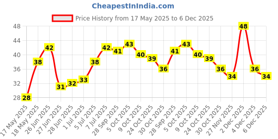 amazon.in Fresh Turmeric, 300 g Price History Graph from 17 May 2025 to 4 Dec 2025