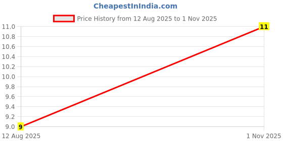 amazon.in Fresh Turmeric Leaf, 1Pc Price History Graph from 12 Aug 2025 to 1 Nov 2025