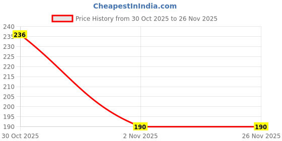 amazon.in fresh walk Umbrella for rain and sunshine, Strong and windproof with deep black colours is suitable for men, women, boys, girls, and kids. Unfold or Two fold black umbrellas.2Fold Black fresh walk Price History Graph from 30 Oct 2025 to 26 Nov 2025