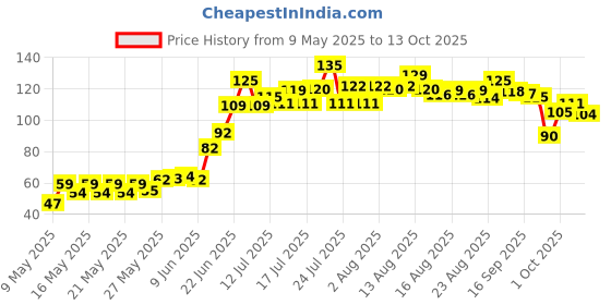 amazon.in Fresh Water Melon - Kiran, 1 pc (2 kg) Price History Graph from 9 May 2025 to 13 Oct 2025