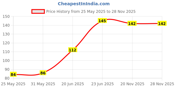 amazon.in Fresh Water Melon Large, Kiran, 1 Pc (3 to 5kg) Price History Graph from 25 May 2025 to 27 Nov 2025