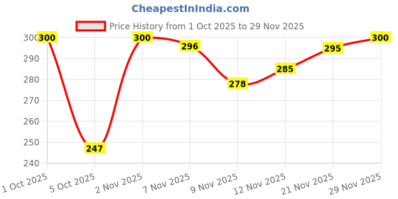 amazon.in Fresh White Eggs | 30 Pcs Price History Graph from 1 Oct 2025 to 28 Nov 2025