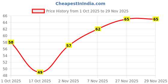 amazon.in Fresh White Eggs | 6 Pcs Price History Graph from 1 Oct 2025 to 27 Nov 2025