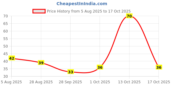 amazon.in Fresh Yam Cubes, 250g Price History Graph from 5 Aug 2025 to 13 Oct 2025