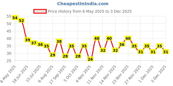 amazon.in Fresh Yam - Suran, 250 g fresh Price History Graph from 6 May 2025 to 1 Dec 2025