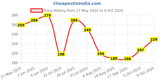 amazon.in Fresh Zespri Kiwi Gold, 3 Pcs fresh Price History Graph from 27 May 2025 to 9 Oct 2025