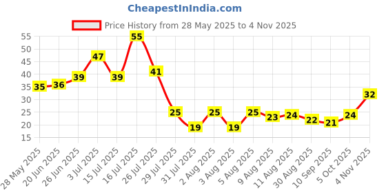 amazon.in Fresh Zucchini Green 1Pc (Aprrox.150gm) Price History Graph from 28 May 2025 to 4 Nov 2025